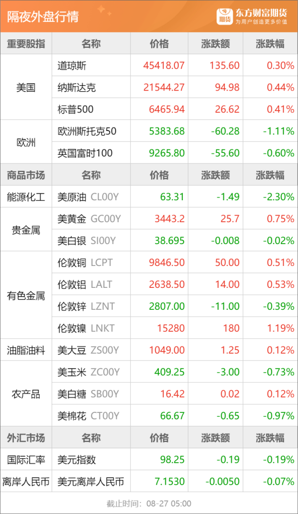 信富网 东方财富期货早餐 8月27日 周三