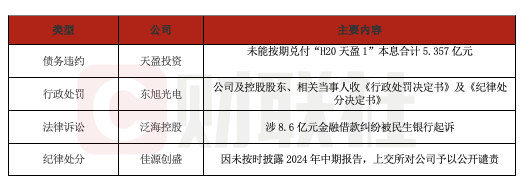 升融配资 债市公告精选（6月10日）| 天盈投资未能按期兑付一期债券本息5.357亿；东旭光电及其控股股东东旭集团受到行政处罚